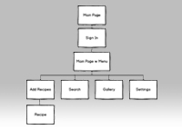 Recipe Box Sitemap